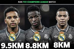 米乐-26岁就累了❓姆总跑动8km皇马三叉戟垫底，36岁莱万场均万米